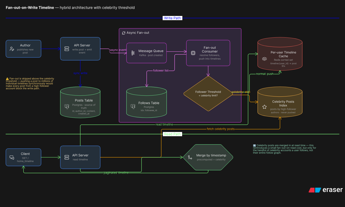 Designing a Timeline API: The Simplicity of Fan-out-on-Read