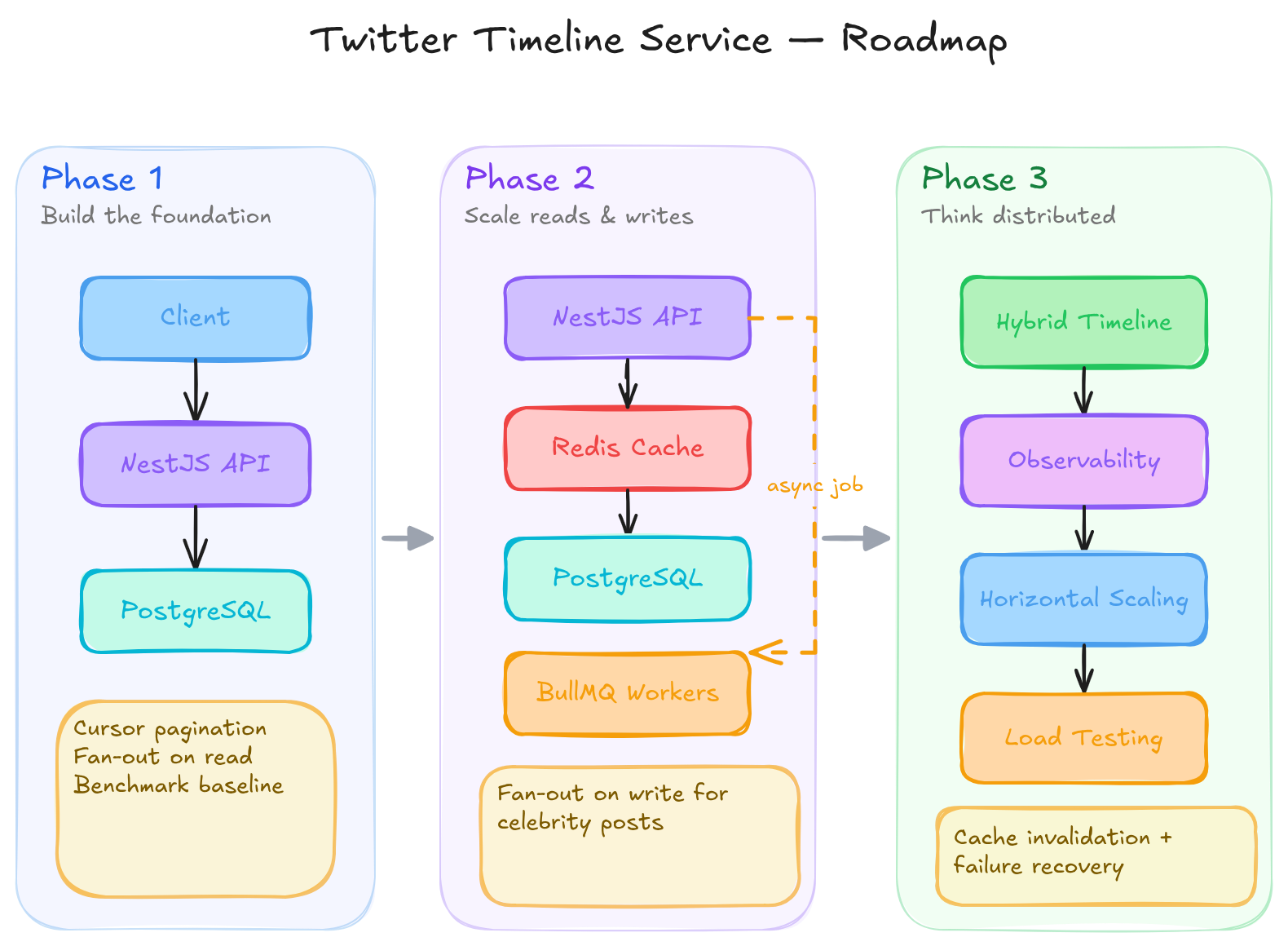 From CRUD to Distributed Systems: Why I'm Building a Twitter Timeline Service (and Documenting Every Phase)